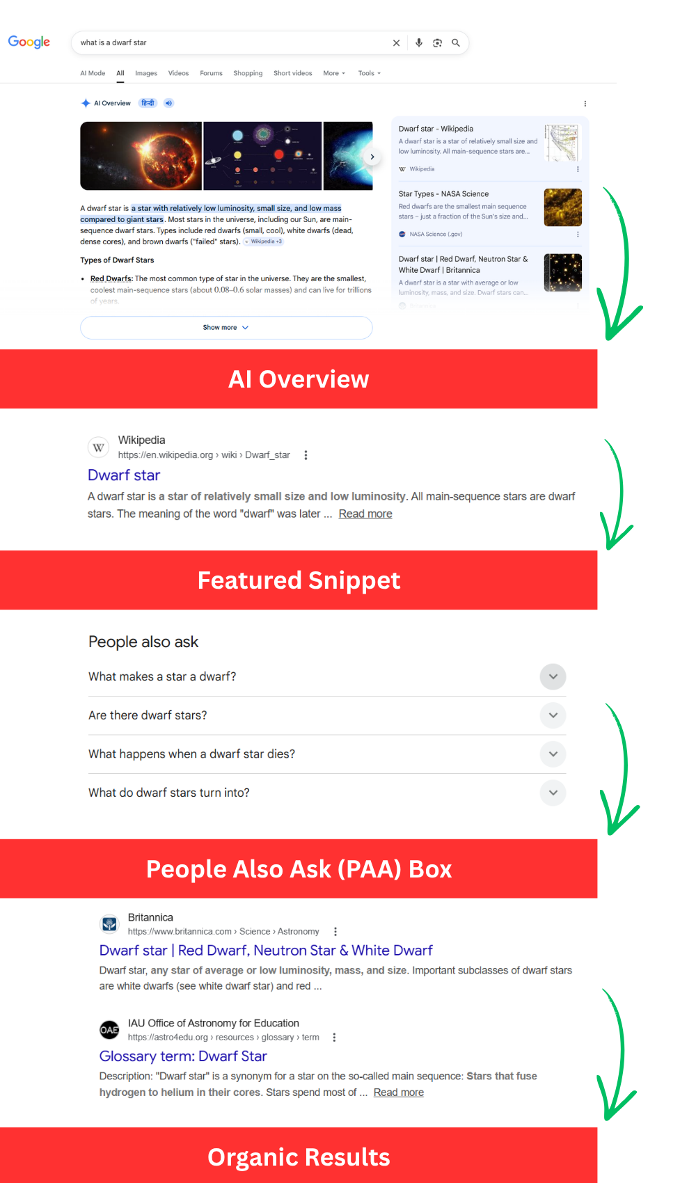 Example of a modern Google SERP where AI Overview, Featured Snippet, and People Also Ask all shape visibility. A modern SERP includes multiple search features that can influence AI-generated answers and visibility.
